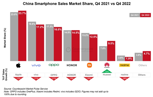 华为回来了！2022年Q4手机销量大涨15%：拿下9.5%国内份额