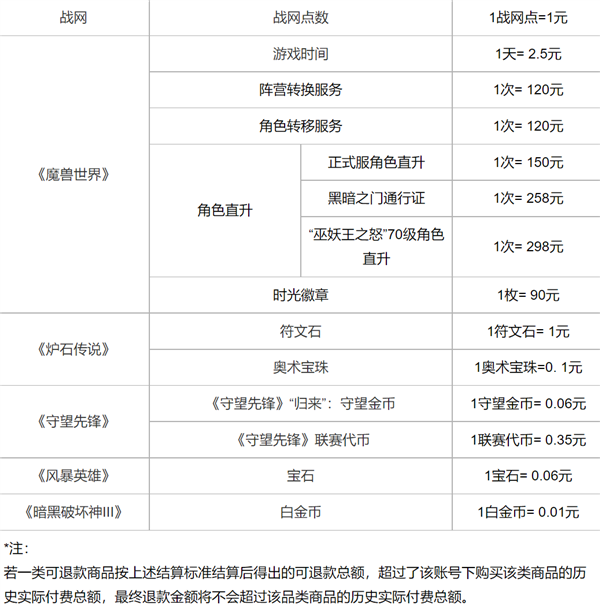 魔兽等游戏停服一周 暴雪游戏退款排长队：你退了多少钱