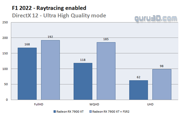 RX 7900显卡打鸡血 F1游戏升级FSR 2.2：4K性能猛增60%
