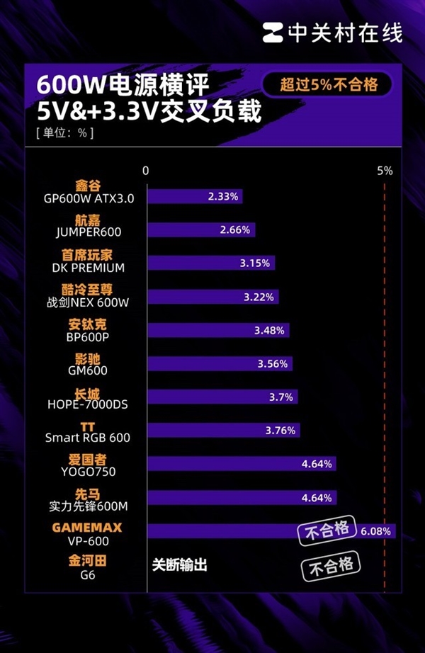 600W电源年度横评：25%网红翻车