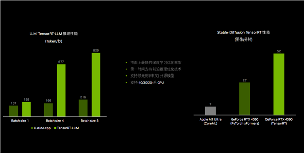 RTX 4090笔记本电脑GPU 27倍碾压核显！NVIDIA RTX十大领域变革AI PC