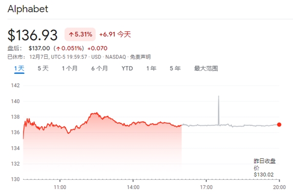 Gemini发布惊艳华尔街 谷歌市值一天就涨出个OpenAI