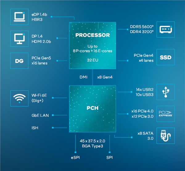 Intel正式发布14代酷睿HX：史无前例5.8GHz、性能飙升51％