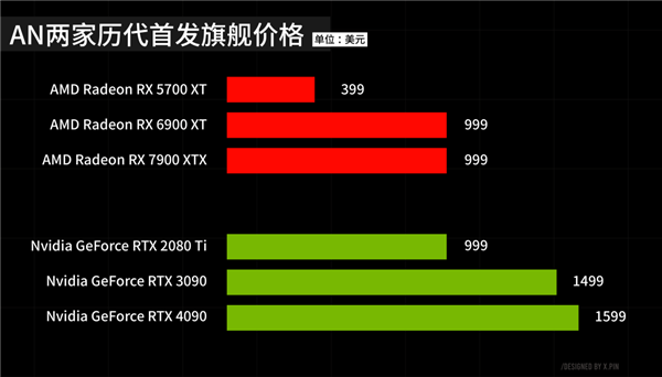 不是高温 就是烧了：AMD、NVIDIA真是卧龙凤雏啊！