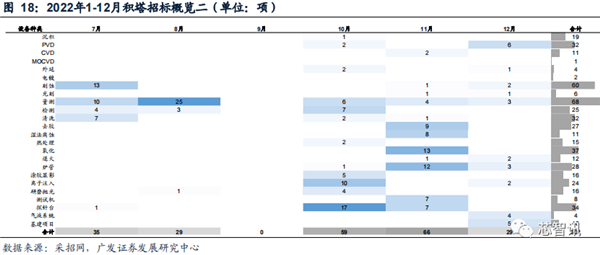 2022年国内晶圆生产线招标：国产设备已达30% 前景广阔