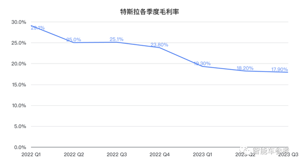 净利大跌44%！马斯克罕见服软：FSD吹过头、赛博皮卡是在自掘坟墓