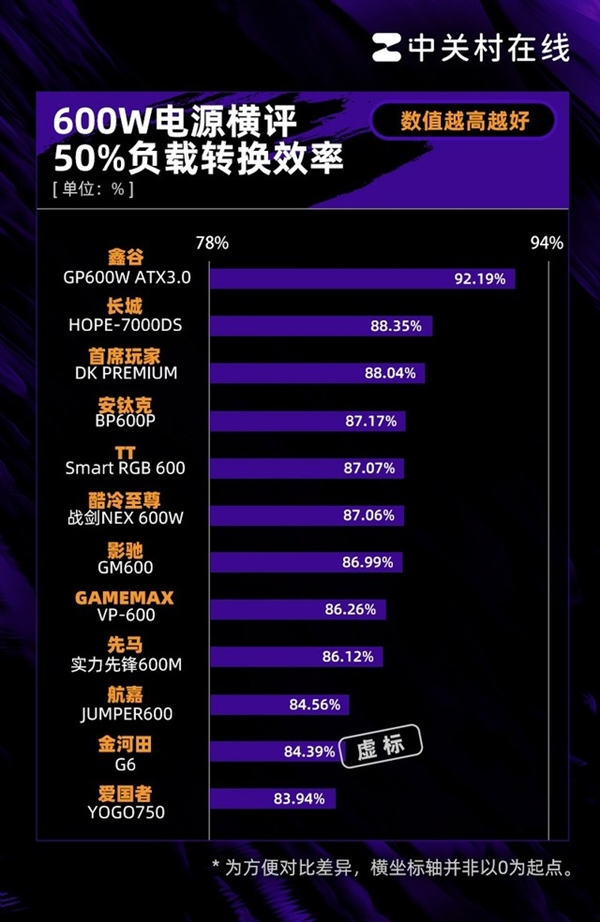 600W电源年度横评：25%网红翻车