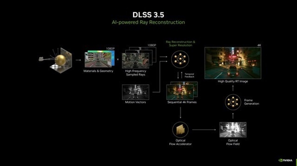 NVIDIA DLSS 3.5原理浅析 大家好像都搞错了