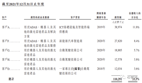 激光雷达大厂速腾聚创赴港上市：交付10万台、3年亏损近40亿