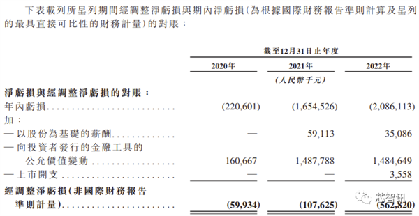 激光雷达大厂速腾聚创赴港上市：交付10万台、3年亏损近40亿