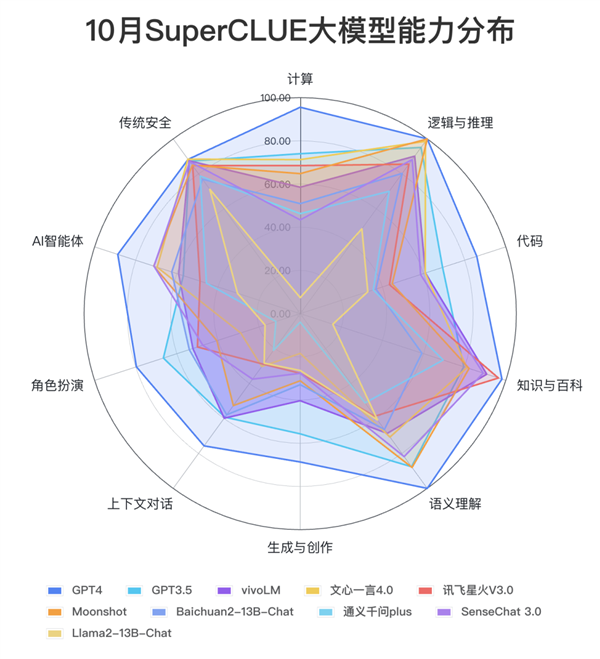 最新中文大模型10月榜单：vivo国内第一 与GPT4仍有较大差距