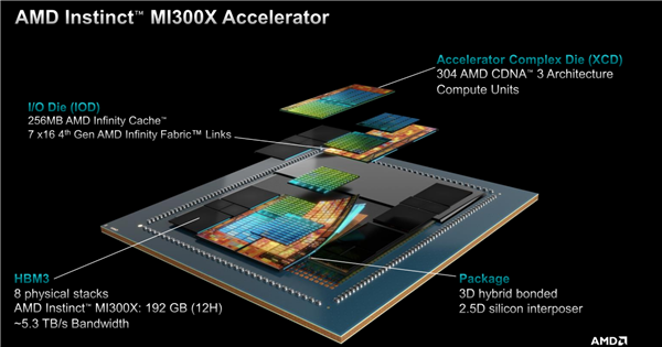 AMD MI300X加速GPU买家首秀：八路并行 死磕NVIDIA就靠它了！