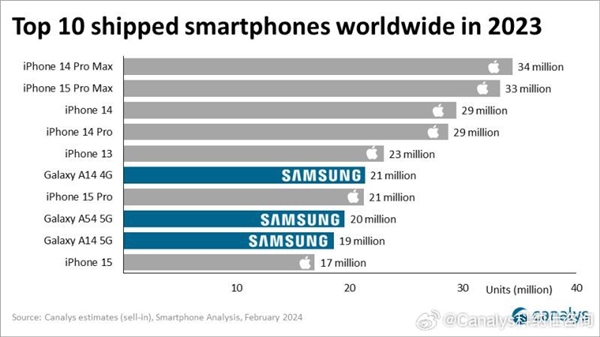 2023全球智能手机销量前10：苹果三星霸榜 国产手机无一入