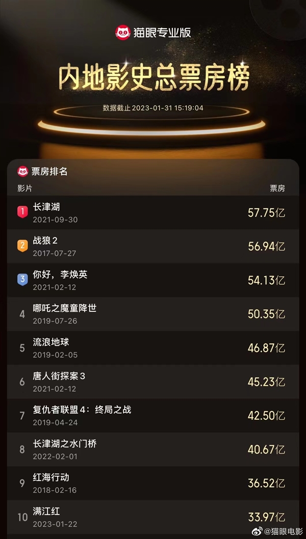争议又如何！《满江红》票房破34亿 杀入中国电影前十