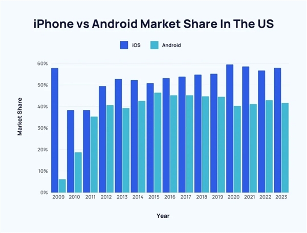 美国人真的都爱用iPhone吗！其实没得挑罢了