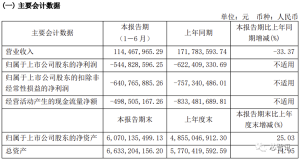 巨亏46.6亿元 研发减少225人！寒武纪：完全打不过NVIDIA