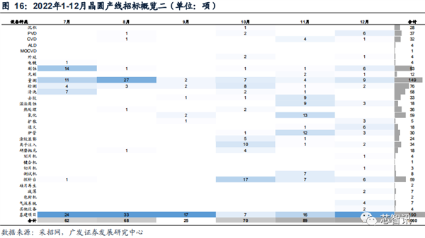 2022年国内晶圆生产线招标：国产设备已达30% 前景广阔