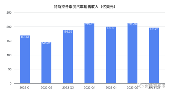 净利大跌44%！马斯克罕见服软：FSD吹过头、赛博皮卡是在自掘坟墓