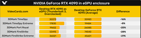 笔记本外接显卡坞实测：RTX 4090损失20%性能 等同RTX 4080水准