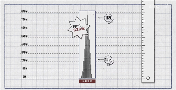 828米的哈利法塔无可超越：摩天大楼的极限在哪儿