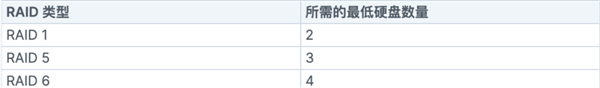 群晖科普：NAS选哪种RAID 如何转换ARID模式