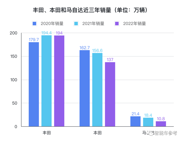 马自达塞不塞车、在中国都没人买了
