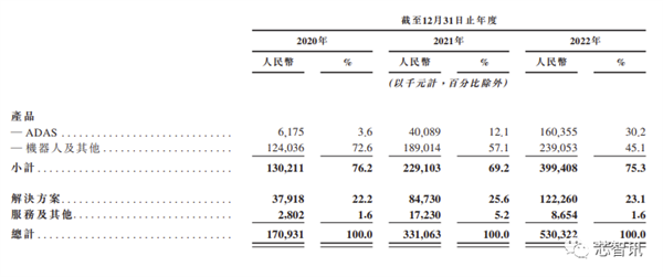 激光雷达大厂速腾聚创赴港上市：交付10万台、3年亏损近40亿