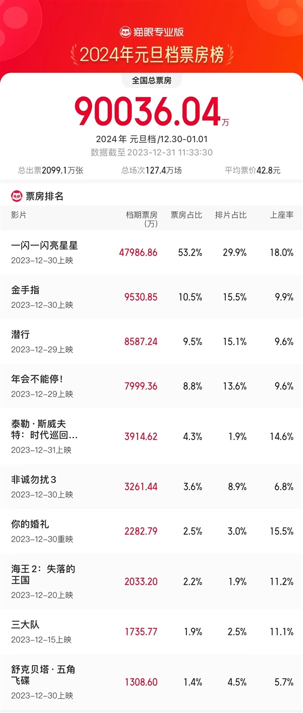 2024元旦档首日票房4.69亿元！下雪场最热 保洁阿姨却都哭了