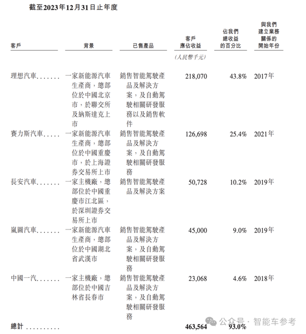 小米汽车爆火出圈！供应商借势IPO：主打4D雷达、融资22亿