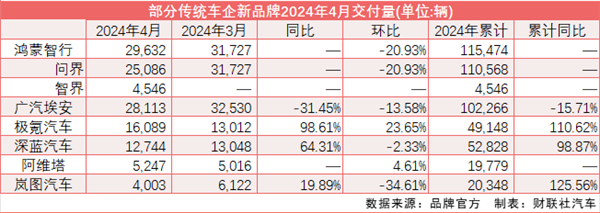 “华为系”首度集中亮相 问界M9 4月销量破万、小米SU7完