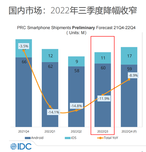 2022年国内手机市场回顾：寒气传递到每个厂商 华为捅破天