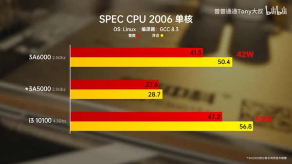 一文了解龙芯3A6000！中国通用CPU实现重大突破