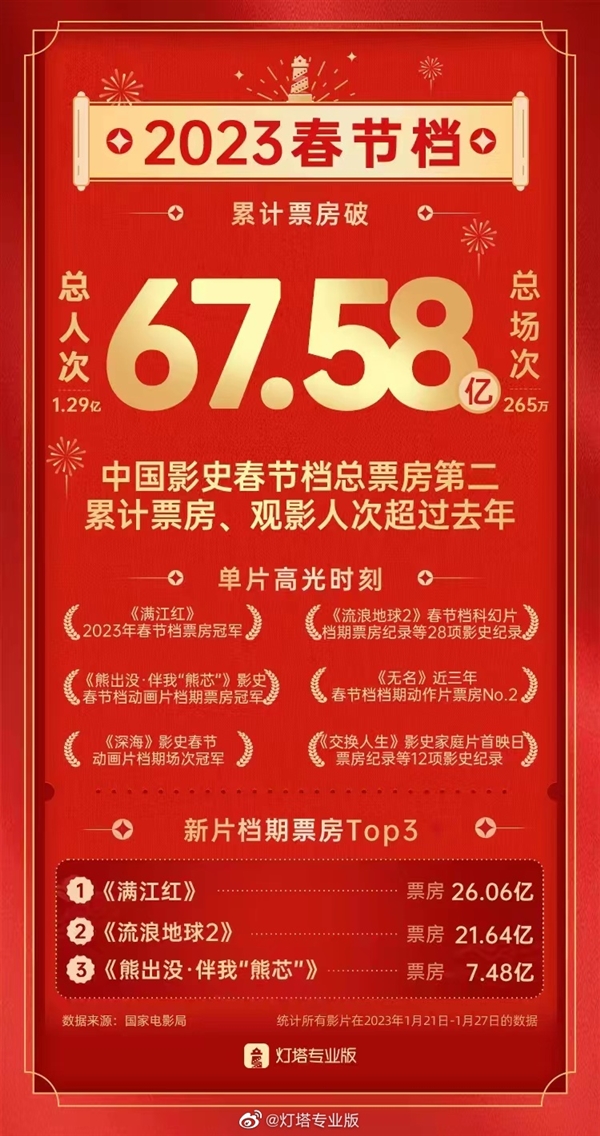 《无名》折戟春节档：4.9亿票房只排第4、粉黑大战尴尬