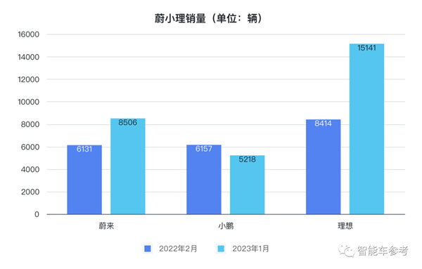 特斯拉降价4万：蔚小理销量跌60%？