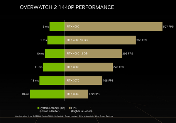 2K 144Hz游戏玩得更嗨 年末大促高性能RTX 30系显卡、游戏本推荐