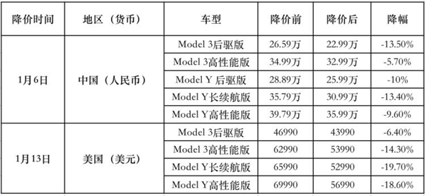 老外车主不去闹？海外车主怎么看特斯拉全球降价潮和