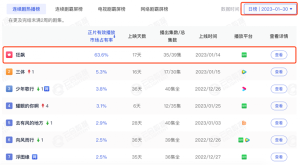 《狂飙》狂飙9.1分 谁是背后最大赢家？爱奇艺笑了