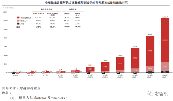 激光雷达大厂速腾聚创赴港上市：交付10万台、3年亏损近40亿