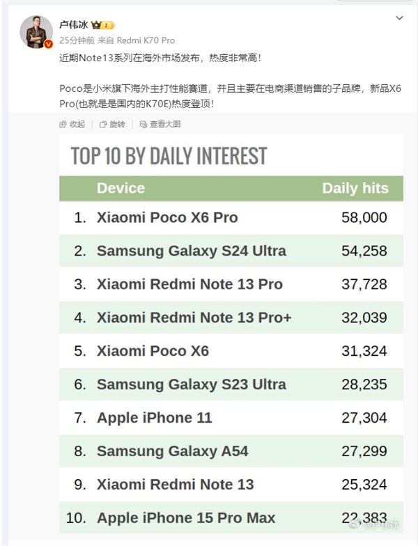 卢伟冰：小米新品手机K70E每日点击量位居海外市场第一名 热
