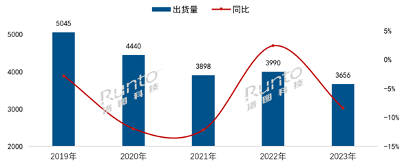 大家不看电视了 2023年中国电视市场出货量创十年来新低