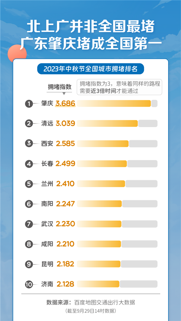 广东肇庆成为中秋节全国最堵城市：同样的路花3.686倍时间