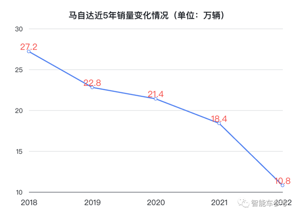 马自达塞不塞车、在中国都没人买了