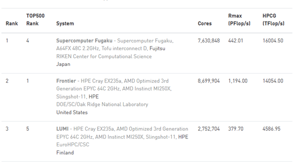 AMD超算全球四连冠！性能第一 还特省电