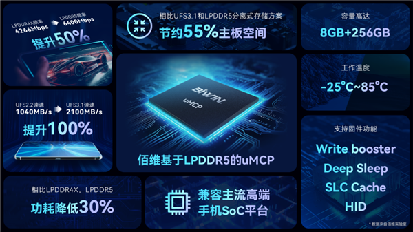 国产新突破！佰维推出LPDDR5+UFS3.1封装芯片：速度提升100%