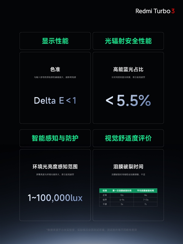 视觉健康友好度S++！Redmi Turbo 3搭载同档更强1.5K中国屏