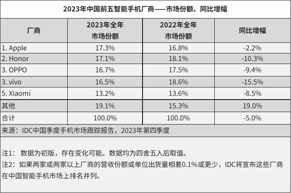2023年中国手机出货量排名出炉！荣耀力压OV小米拿下国产第一