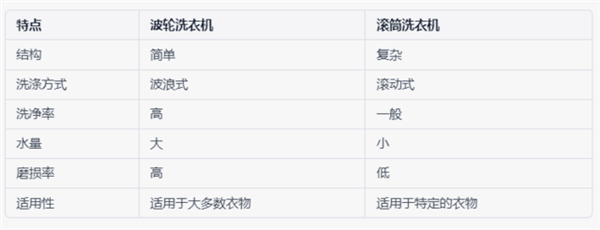 洗衣机买波轮还是滚筒 答案你一定想不到