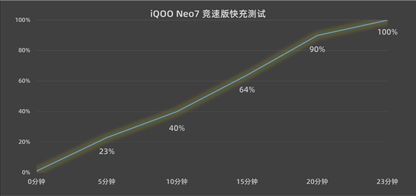 骁龙8+续航怪兽！iQOO Neo7竞速版5小时测完还剩一半以上电量