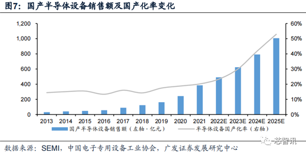 2022年国内晶圆生产线招标：国产设备已达30% 前景广阔