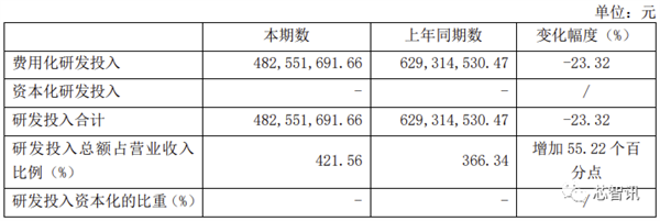 巨亏46.6亿元 研发减少225人！寒武纪：完全打不过NVIDIA